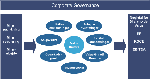 Figur 1: Rapportens struktur og en illustration af samspillet imellem miljø, Shareholder Value og Corporate Governance