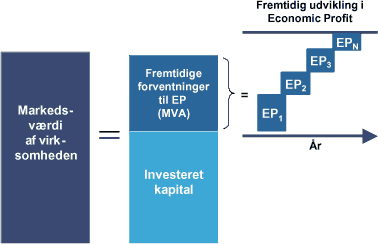 Figur 3: Sammenhæng imellem markedsværdien af virksomheden og fremtidig Economic Profit