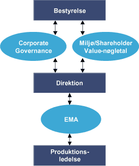 Figur 7: Værktøjer til virksomhedens miljøøkonomi