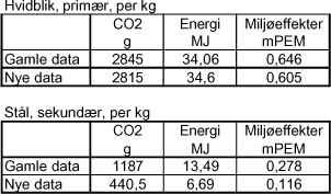 Tabeller: Hvidblik, primr, per kg og Stl, sekundr, pr kg.