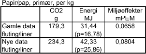 Tabel Papir/pap, per kg