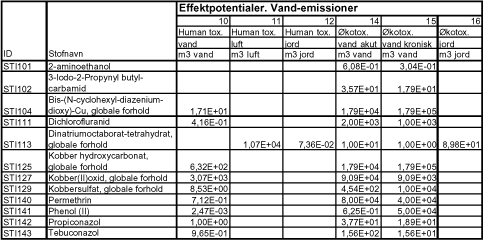 Tabel: Vand-emission