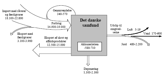 Figur 1 Blybalance for det danske samfund i 2000. (Alle værdier i tons Pb/år)