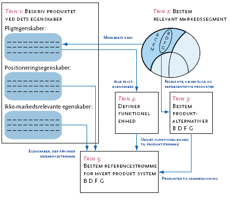 Figur 1. Informationsstrøm mellem procedurens fem trin