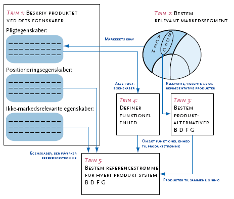 Figur 10.Informationsstrøm mellem procedurens fem trin