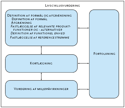 Figur 2. Denne vejlednings emner placeret i forhold til en samlet livscyklusvurdering