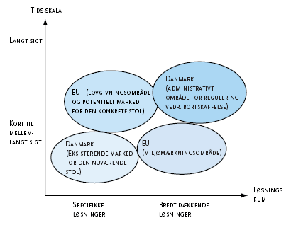 Figur 5. Geografiske markedssegmenter for de fire eksempler i Figur 3