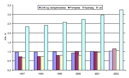Figur 2. Udvikling i investeringer i det offentlige kloaksystem i perioden 1997-2002. (2002 er budgettal.)