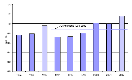 Figur 3. Udvikling i fornyelsesudgifter for perioden 1994-2002.