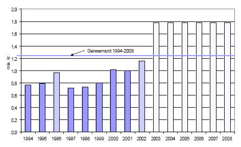 Figur 5. Fornyelsesudgifter for hele kloakrenoveringsaftalens periode. 1994-2002 er afholdte udgifter (1996 og 2002 er dog budgettal), mens 2003-2008 er de forventede udgifter
