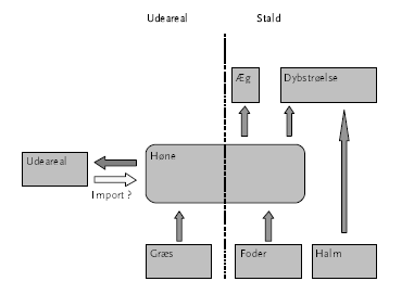Figur 3. Fosforflowet i produktionsanlægget II (jf. figur 2)