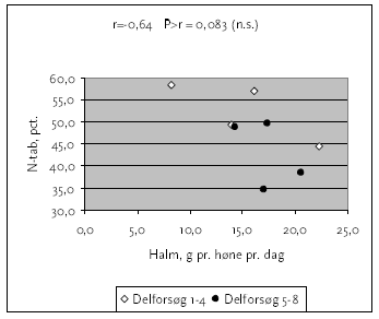 Figur 4. Det relative kvælstoftab fra stalden som funktion af gram halm pr. høne pr. dag