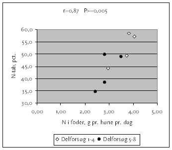 Figur 5. Det relative kvælstoftab fra stalden som funktion af optaget N pr. høne pr. dag