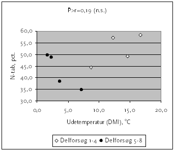 Figur 8. Det relative kvælstoftab fra dybstrøelsen som funktion af udetemperaturen