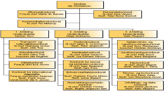 Figur: Organisationsplan