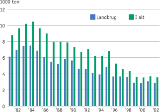 Søjlediagram, som viser det samlede salg af pesticider i Danmark er faldet markant i perioden 1981-2002. Som det fremgår af de grønne søjler, er salget reduceret med en tredjedel. Det årlige salg af pesticider til landbruget, som fremgår af de blå søjler, er mere end halveret.