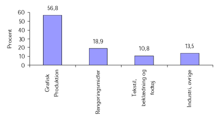 Figur 1: Virksomhederne fordelt på brancher (N=74)