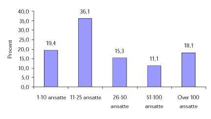 Figur 2: Antal ansatte i virksomheden (N=74)