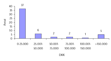 Figur 4: Gevinster ved miljømærkning DKK (N=53)