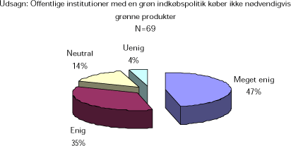 Figur 5: Miljømærkning og offentlige grønne indkøb