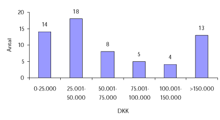 Figur 9: Omkostninger ved miljømærkning DKK (N=62)