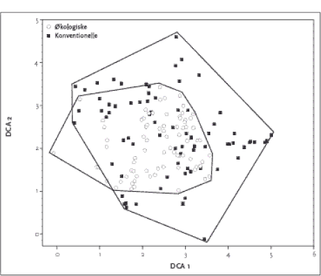 Figur 2.2. Placering af de 155 hegnsprøvefelter på sandjord langs de to vigtigste gradienter i datamaterialet. Polygonerne indikerer det totale areal omfattet af de to dyrkningsformer.