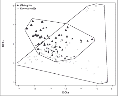Figur 2.3. DCA plot for vegetationssammensætningen for økologisk (trekant) og konventionelle hegn på lerjord. Størrelsen af symbolet angiver artsdiversiteten af de enkelte hegn.