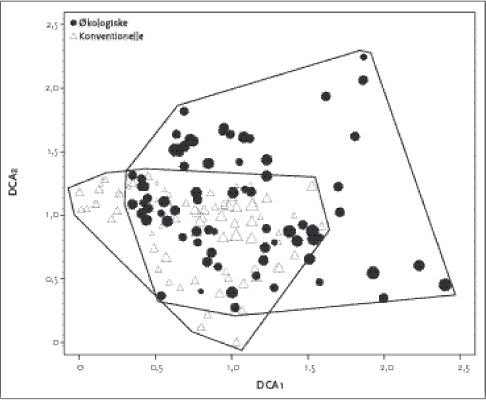 Figur 2.6. DCA analyse på arthropod-data for hegn på lerjord. Prøver afbilledet tæt på hinanden har ens sammensætning af leddyrfaunaen. Størrelsen af symbolet angiver artsdiversiteten.