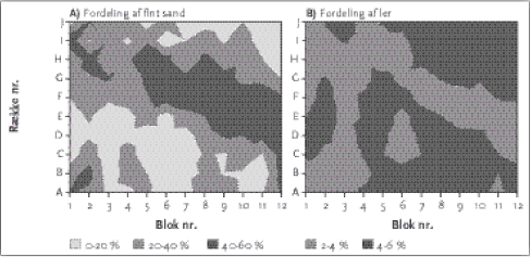Figur 3.1. Fordeling af fint sand (venstre) og ler (højre) i forsøgsarealet. Langs 'x- aksen' er de 12 behandlinger fordelt på de 10 tilfældigt placerede replica på 'y-aksen'
