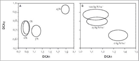 Figur 3.4. DCA analyser af vegetationsdata for eksperimentet. Hver ring har middelværdien af de 10 replika som centrum og 1 standardfejl som radius. A viser herbicidbehandlingen (markdosis 1440 g a.i./ha), B de forskellige N-tilførselsniveauer.