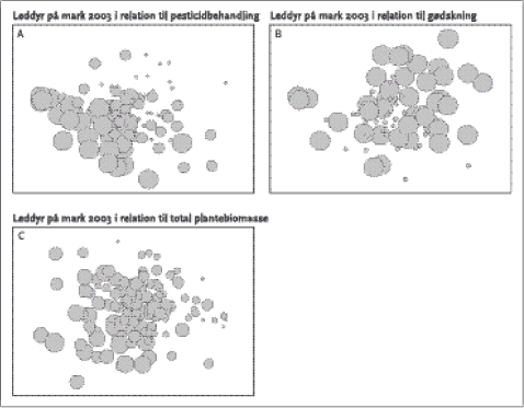 Figur 3.6. Multidimensionel scalings-plots med hhv. pesticidbehandling (A), gødskning (B) og total plantebiomasse (C) lagt over, dvs. afstanden mellem boblerne er proportional med forskellen i artssammensætning, og størrelsen af boblerne svarer til behandlingsintensiteten/plantebiomassen.