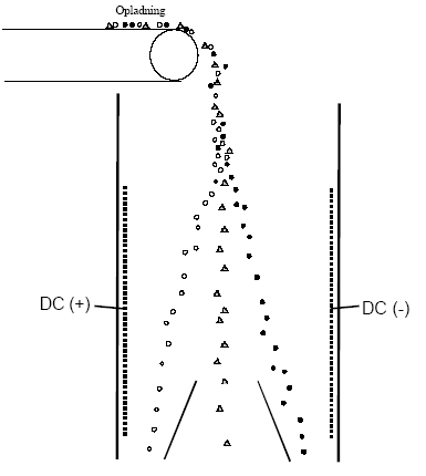 Figur 3 Triboelektrisk separation