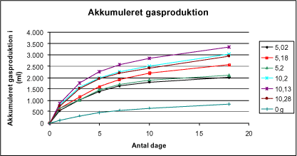 Figur 0.2 Gasproduktion i ml/kg ved forsøg over 18 dage.