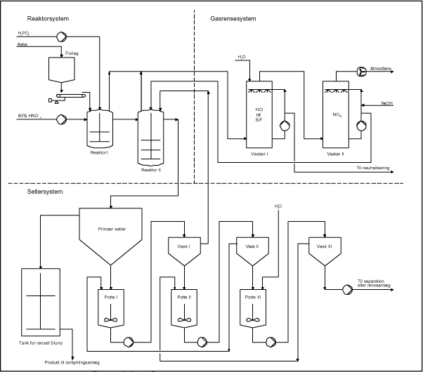 Figur 6.6 Procesflowdiagram for oplukningssektion mm.