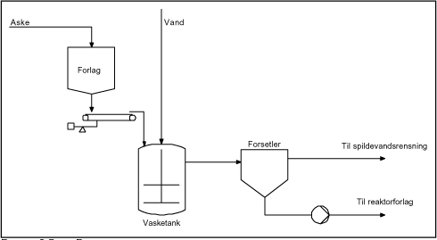 Figur 6.7 Procesflowdiagram for vask og sedimentering