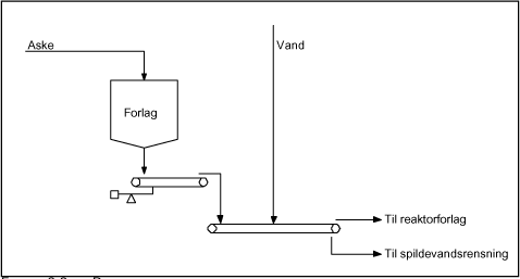 Figur 6.8 Procesflowdiagram for vask på båndfilter.