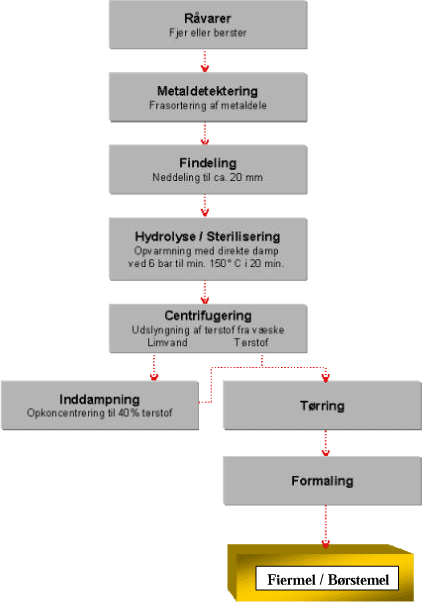 Figur 3.5 Hydrolyseprocessen