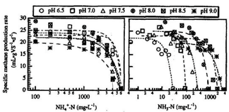 Figur 4.4 Influens af NH<sub>4</sub><sup>+</sup> og NH<sub>3</sub> på metan produktionsrate ved varierende pH [37].