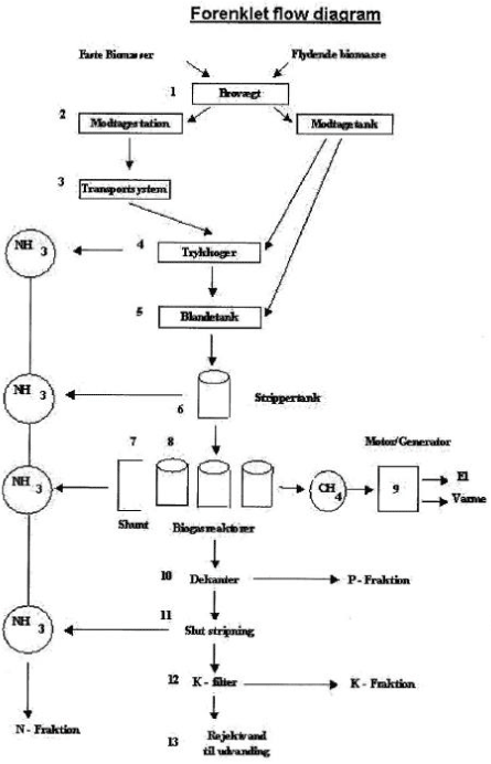 Figur 4.13 Forenklet procesdiagram for GFE-processen