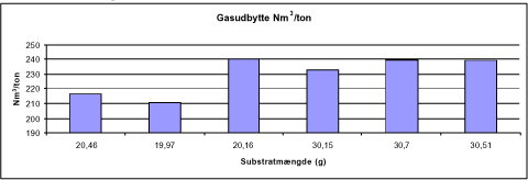 Figur 4.16 Specifikt gasudbytte for forsøg 1.
