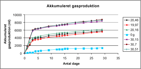 Figur 4.17 Akkumuleret gasproduktion ved forsøg 1 over 29 dage "legend" angiver tilsat substratmængde i gram til 1 kg.