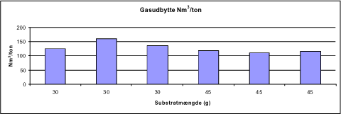 Figur 4.18 Specifikt gasudbytte for forsøg 2