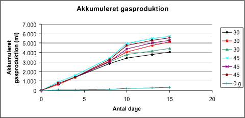Figur 4.19 Gasproduktion ved forsøg 2 over 15 dage