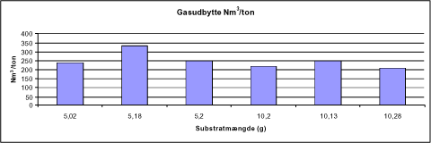 Figur 4.20 Specifikt gasudbytte ved forsøg 3