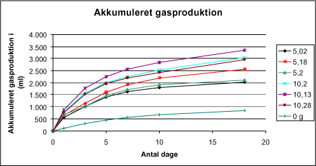 Figur 4.21 Gasproduktion ved forsøg 3 over 18 dage