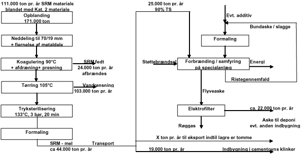 Figur 5.2 Procesflow for håndtering af SRM-affald mm. via kødbenmel til aske