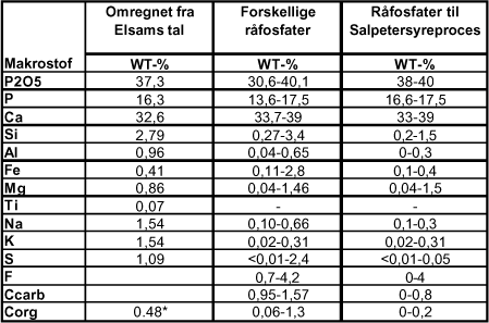 Tabel 6.1 Indhold af makrostoffer i aske fra Elsam og forskellige råfosfater samt Kemiras modtagekrav til råfosfater/aske.