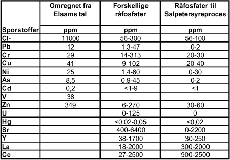 Tabel 6.2 Indhold af sporstoffer i aske fra Elsam og forskellige råfosfater samt Kemiras modtagekrav til råfosfater/aske.
