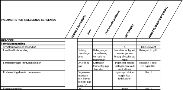 Figur 6.4 Screeningsparametre for termisk behandling