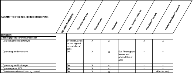 Figur 6.5 Screeningsparametre for gødningsfremstilling